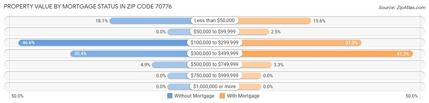 Property Value by Mortgage Status in Zip Code 70776