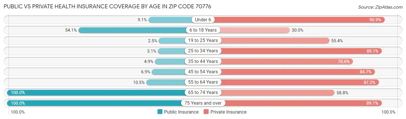 Public vs Private Health Insurance Coverage by Age in Zip Code 70776