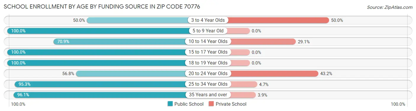 School Enrollment by Age by Funding Source in Zip Code 70776