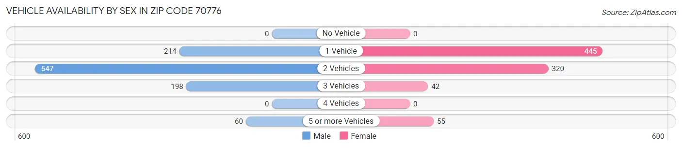 Vehicle Availability by Sex in Zip Code 70776