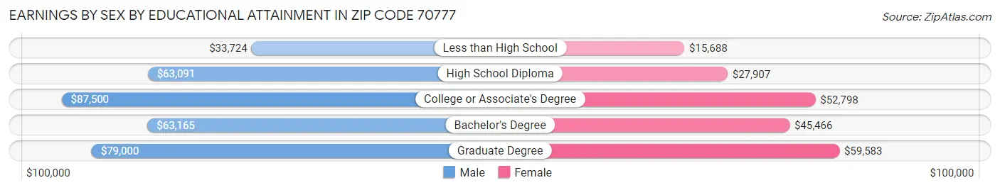 Earnings by Sex by Educational Attainment in Zip Code 70777