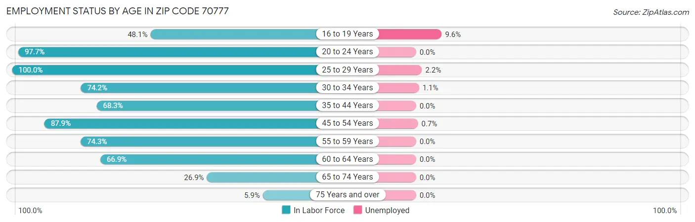 Employment Status by Age in Zip Code 70777