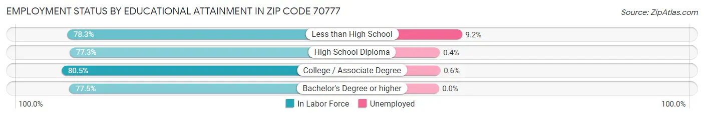 Employment Status by Educational Attainment in Zip Code 70777