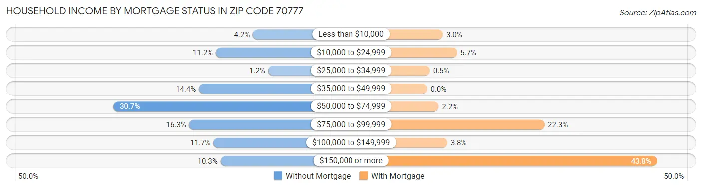 Household Income by Mortgage Status in Zip Code 70777