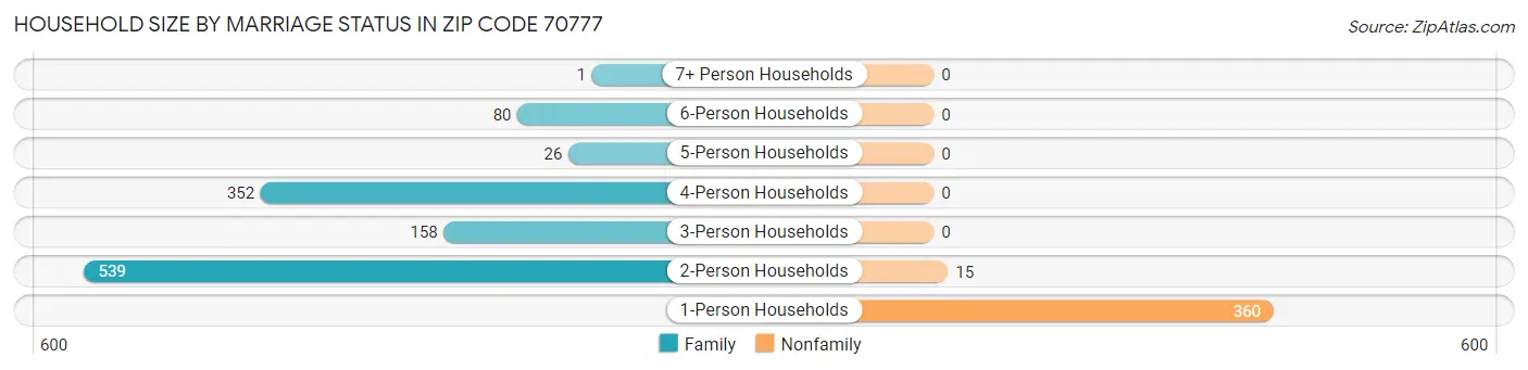 Household Size by Marriage Status in Zip Code 70777