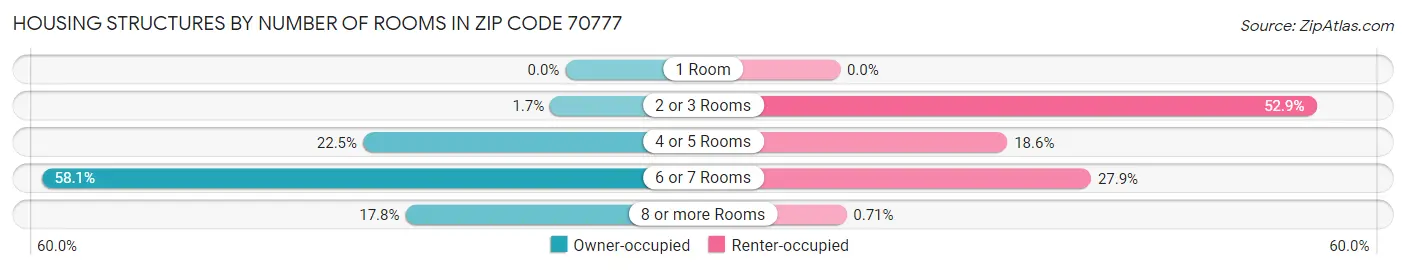Housing Structures by Number of Rooms in Zip Code 70777