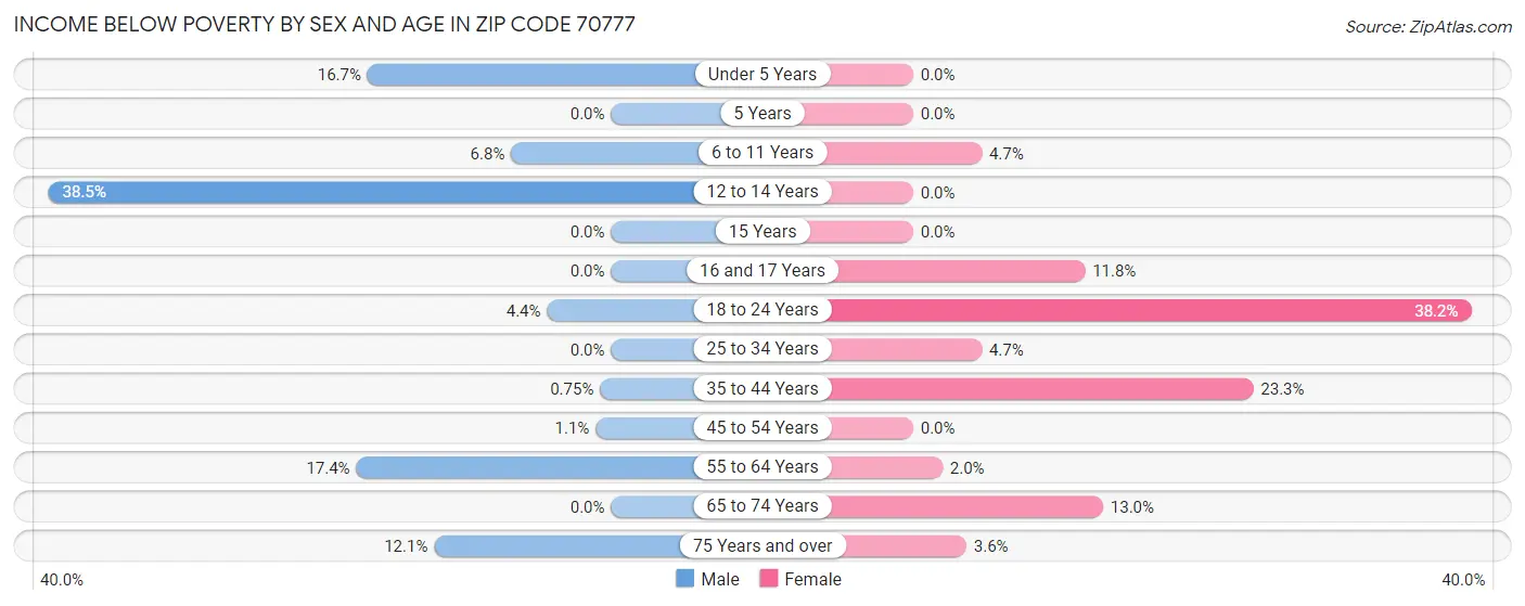 Income Below Poverty by Sex and Age in Zip Code 70777