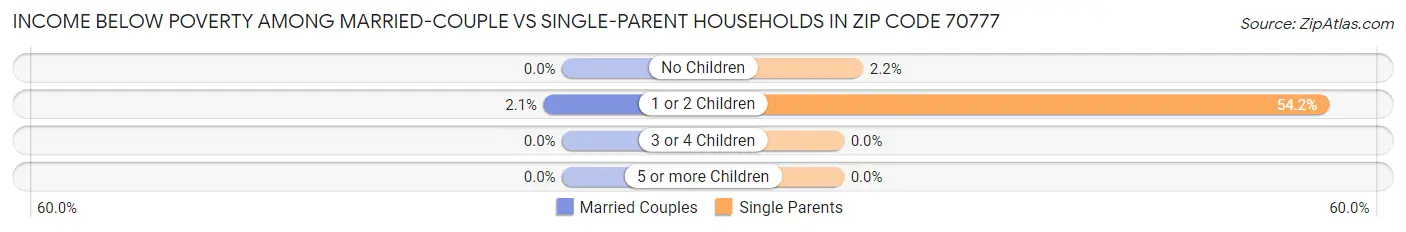 Income Below Poverty Among Married-Couple vs Single-Parent Households in Zip Code 70777