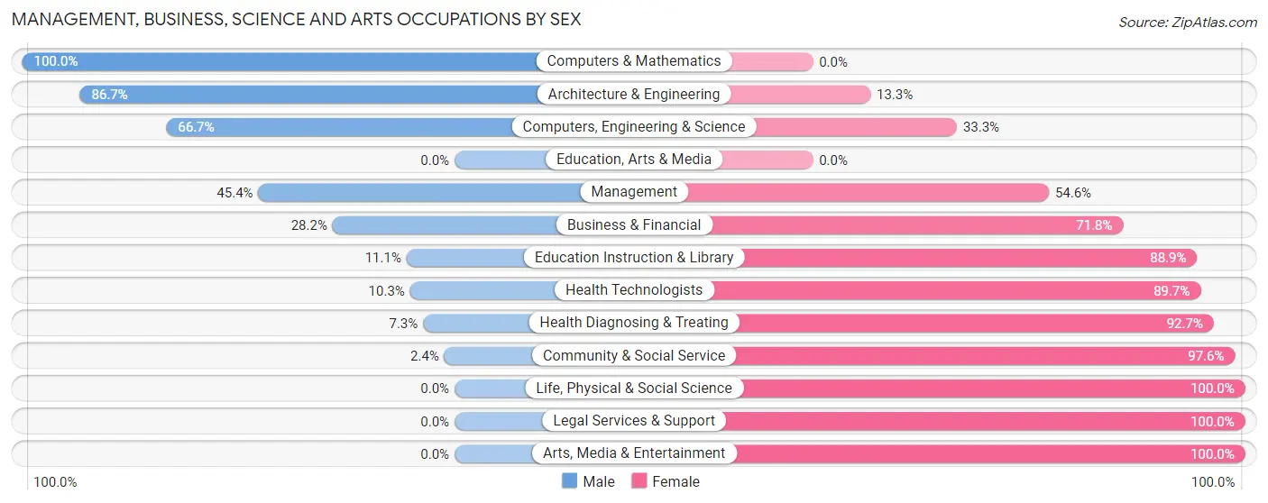 Management, Business, Science and Arts Occupations by Sex in Zip Code 70777