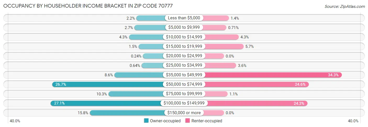 Occupancy by Householder Income Bracket in Zip Code 70777