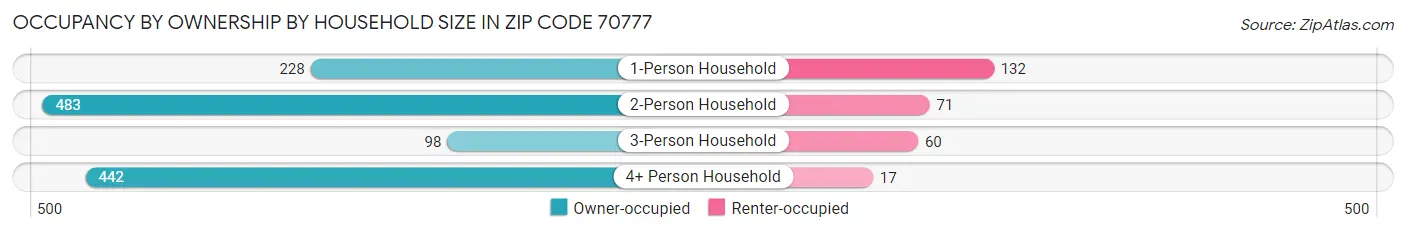Occupancy by Ownership by Household Size in Zip Code 70777