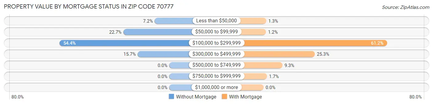 Property Value by Mortgage Status in Zip Code 70777