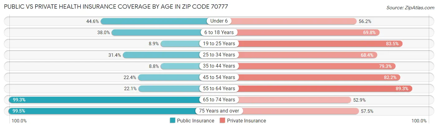 Public vs Private Health Insurance Coverage by Age in Zip Code 70777