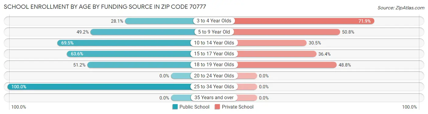 School Enrollment by Age by Funding Source in Zip Code 70777