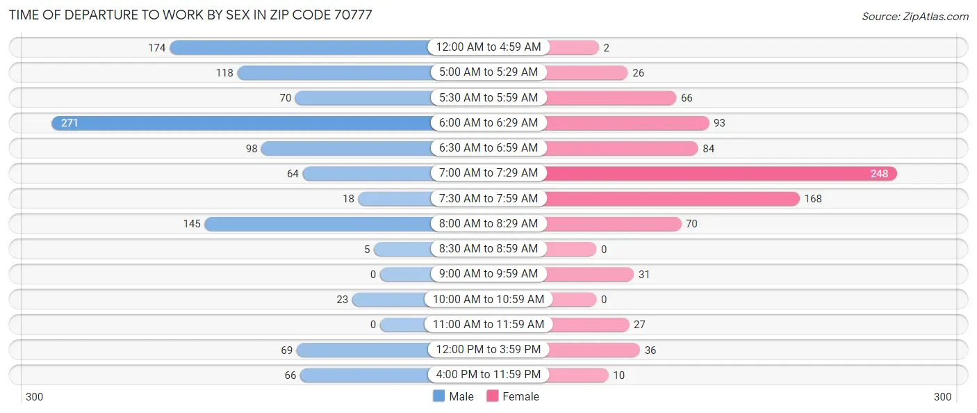 Time of Departure to Work by Sex in Zip Code 70777