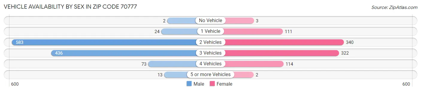 Vehicle Availability by Sex in Zip Code 70777