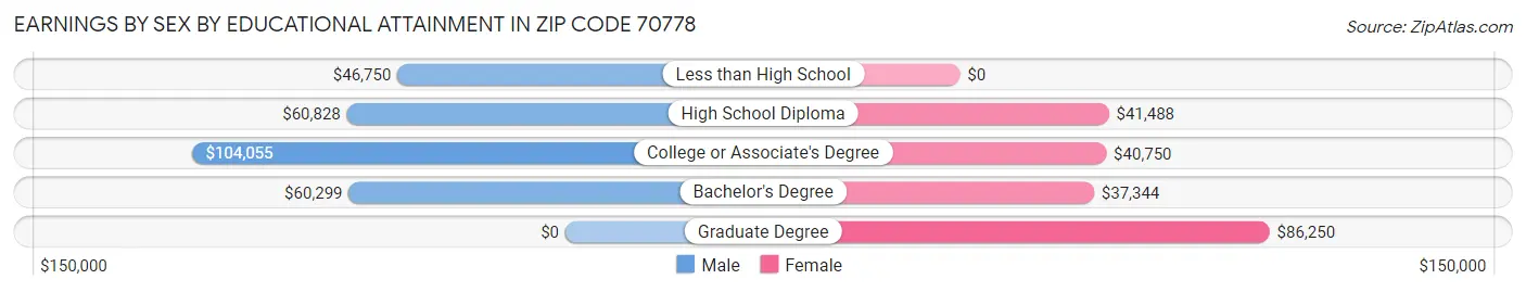 Earnings by Sex by Educational Attainment in Zip Code 70778