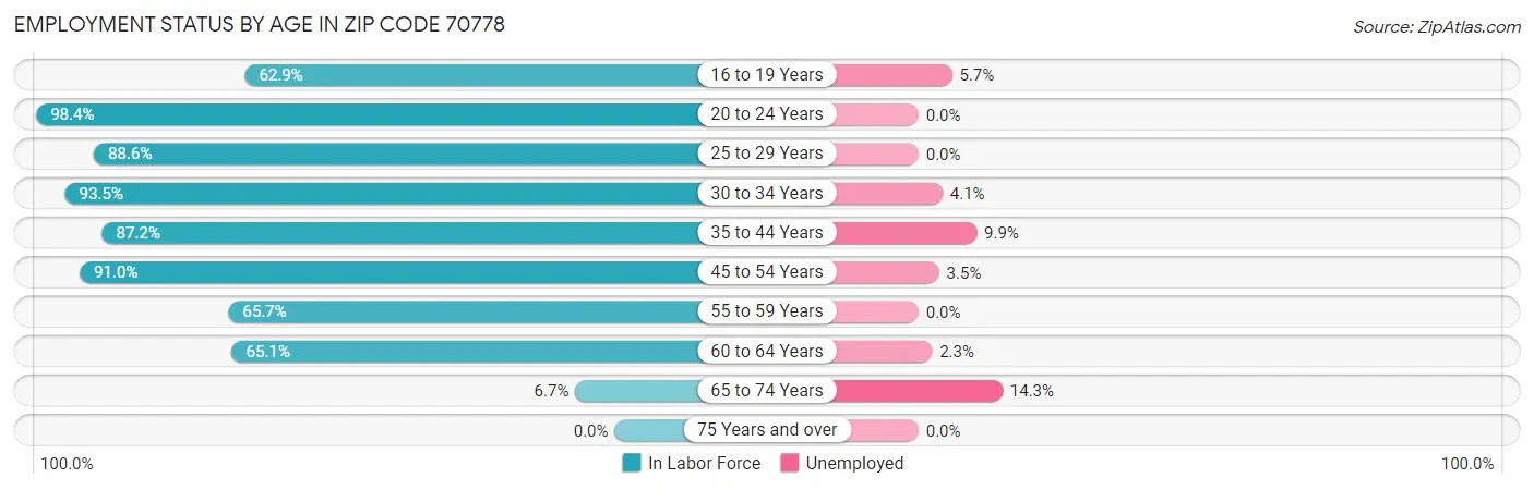 Employment Status by Age in Zip Code 70778