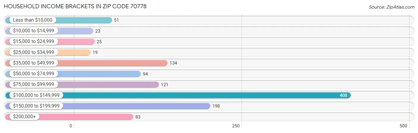 Household Income Brackets in Zip Code 70778