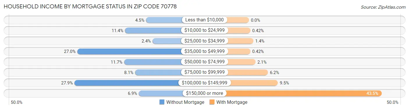 Household Income by Mortgage Status in Zip Code 70778