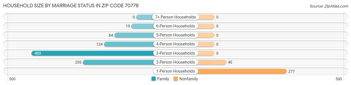 Household Size by Marriage Status in Zip Code 70778