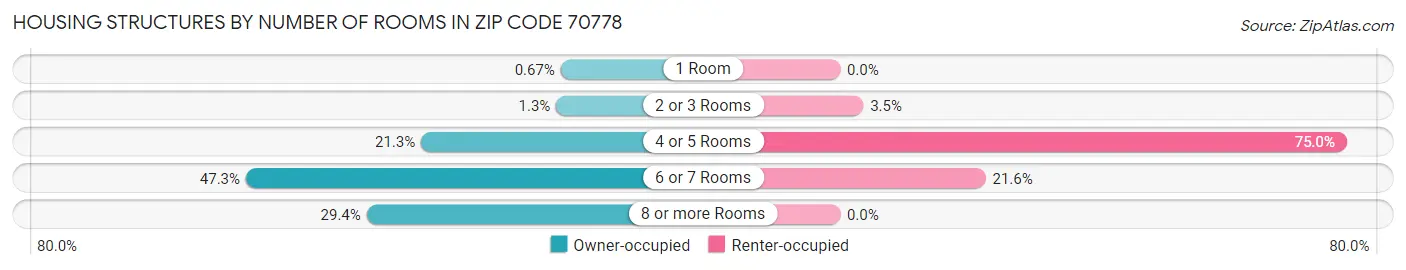 Housing Structures by Number of Rooms in Zip Code 70778