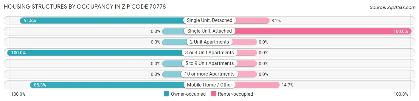Housing Structures by Occupancy in Zip Code 70778