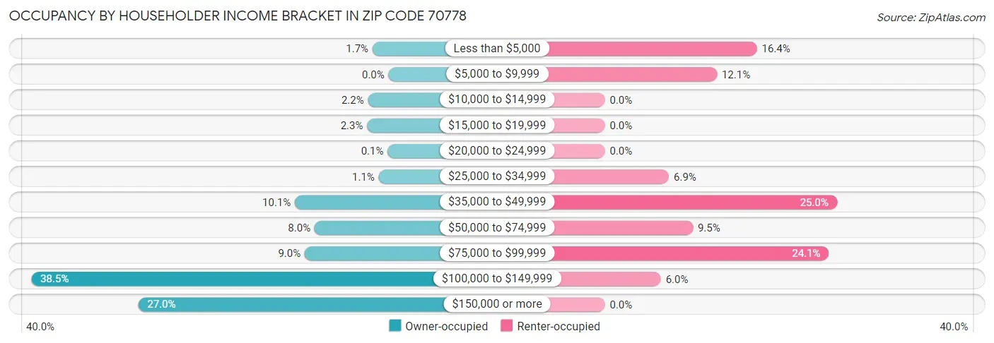 Occupancy by Householder Income Bracket in Zip Code 70778