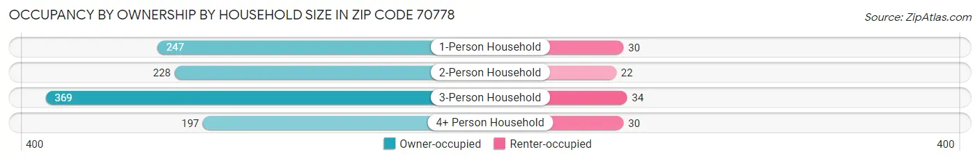 Occupancy by Ownership by Household Size in Zip Code 70778