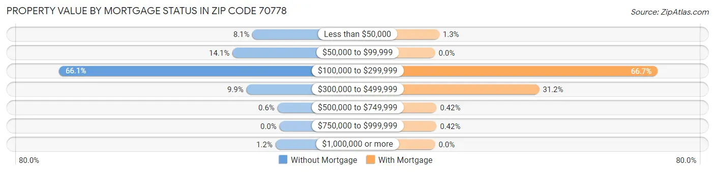 Property Value by Mortgage Status in Zip Code 70778
