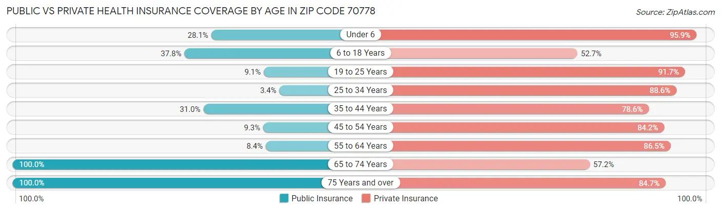Public vs Private Health Insurance Coverage by Age in Zip Code 70778