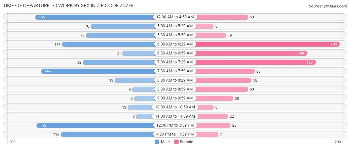 Time of Departure to Work by Sex in Zip Code 70778