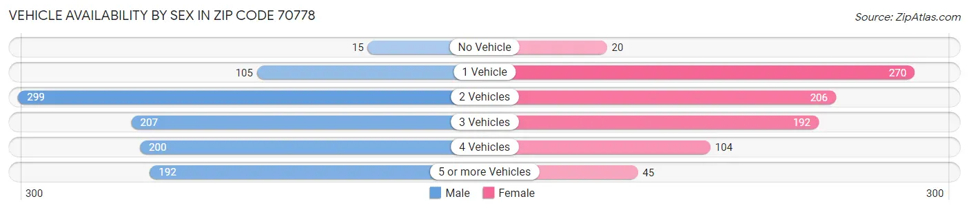 Vehicle Availability by Sex in Zip Code 70778
