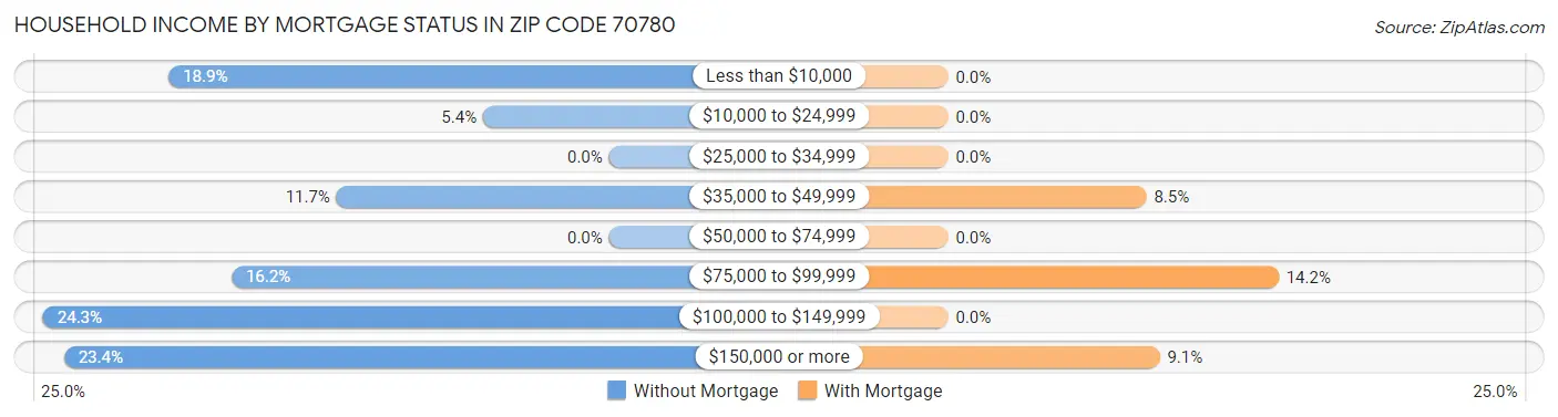 Household Income by Mortgage Status in Zip Code 70780