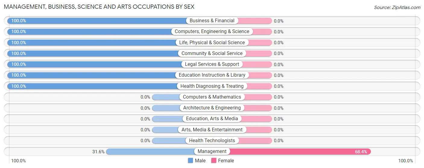 Management, Business, Science and Arts Occupations by Sex in Zip Code 70780