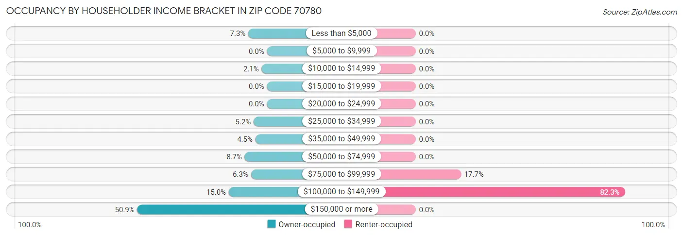 Occupancy by Householder Income Bracket in Zip Code 70780