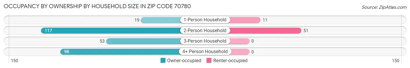 Occupancy by Ownership by Household Size in Zip Code 70780