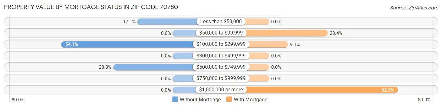 Property Value by Mortgage Status in Zip Code 70780