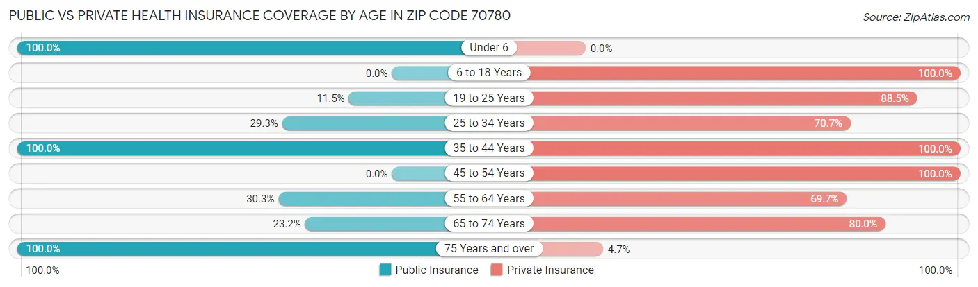 Public vs Private Health Insurance Coverage by Age in Zip Code 70780