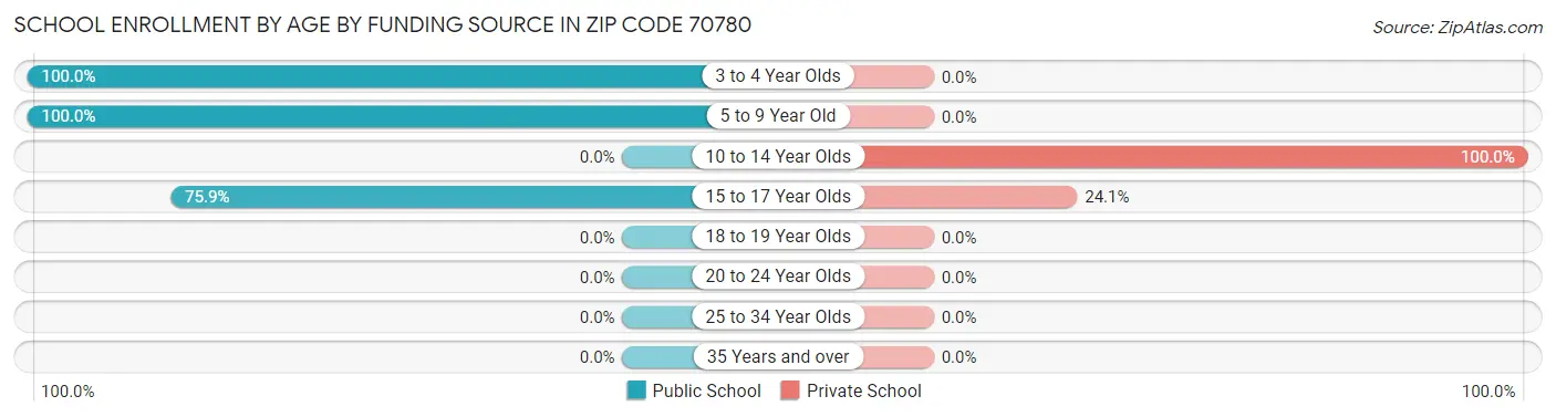 School Enrollment by Age by Funding Source in Zip Code 70780