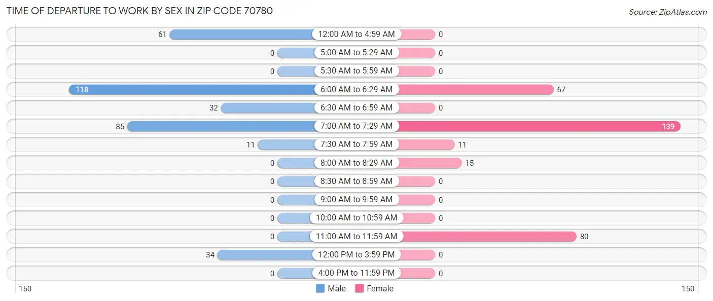 Time of Departure to Work by Sex in Zip Code 70780