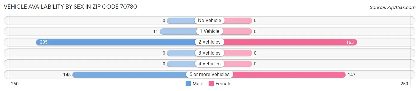 Vehicle Availability by Sex in Zip Code 70780