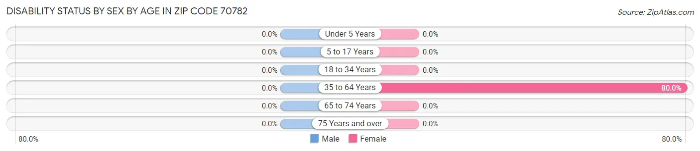 Disability Status by Sex by Age in Zip Code 70782