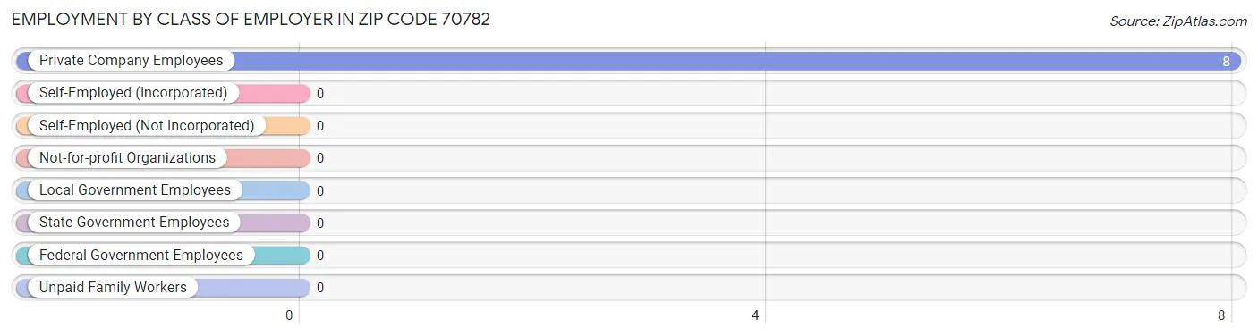 Employment by Class of Employer in Zip Code 70782