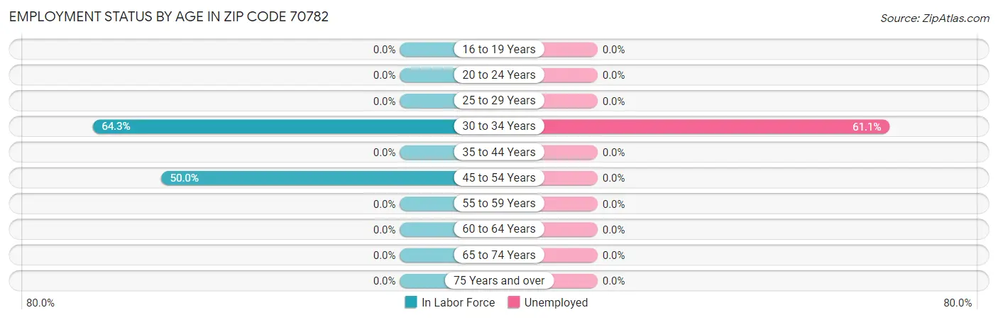 Employment Status by Age in Zip Code 70782