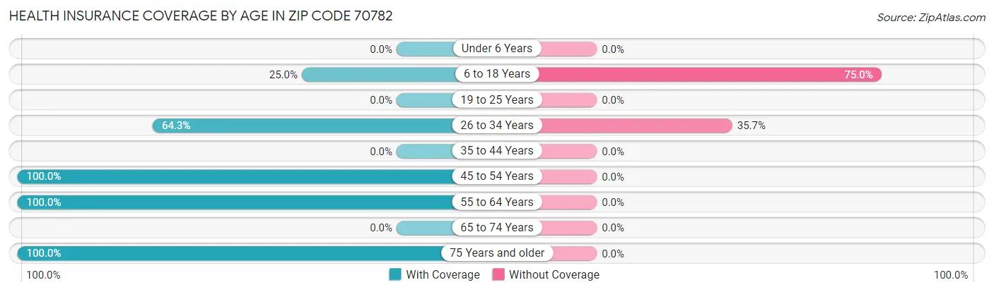 Health Insurance Coverage by Age in Zip Code 70782
