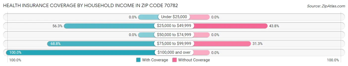 Health Insurance Coverage by Household Income in Zip Code 70782