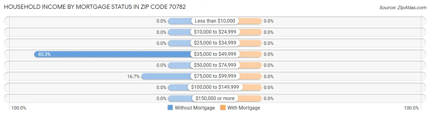 Household Income by Mortgage Status in Zip Code 70782