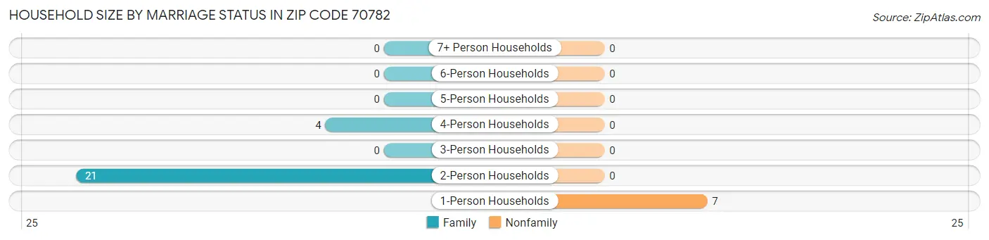 Household Size by Marriage Status in Zip Code 70782