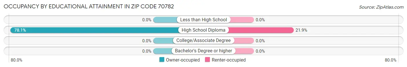 Occupancy by Educational Attainment in Zip Code 70782